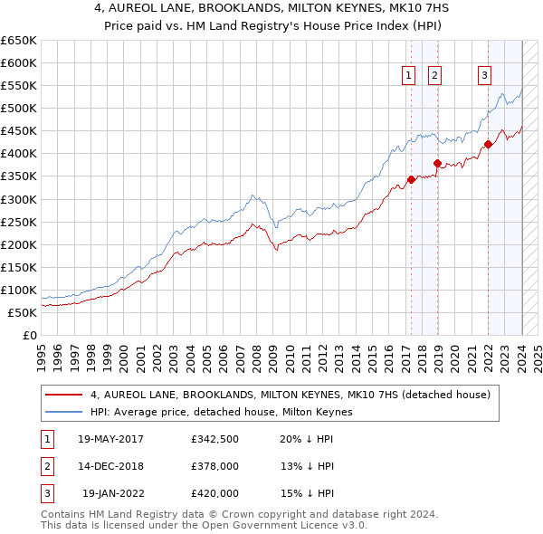 4, AUREOL LANE, BROOKLANDS, MILTON KEYNES, MK10 7HS: Price paid vs HM Land Registry's House Price Index
