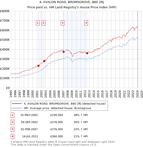 4, AVALON ROAD, BROMSGROVE, B60 2RJ: Price paid vs HM Land Registry's House Price Index
