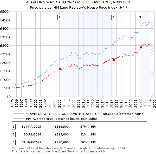 4, AVELING WAY, CARLTON COLVILLE, LOWESTOFT, NR33 8BU: Price paid vs HM Land Registry's House Price Index