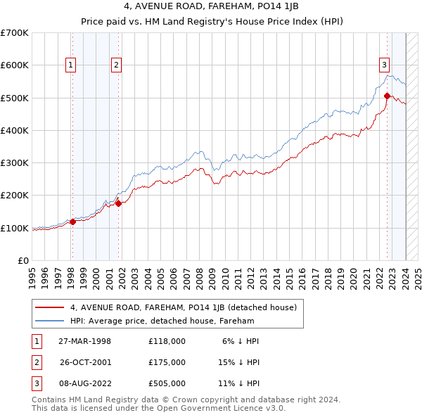4, AVENUE ROAD, FAREHAM, PO14 1JB: Price paid vs HM Land Registry's House Price Index