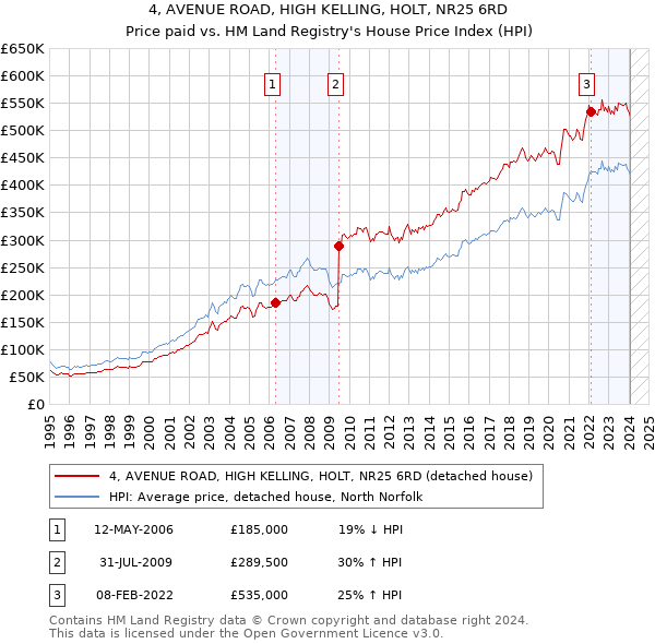 4, AVENUE ROAD, HIGH KELLING, HOLT, NR25 6RD: Price paid vs HM Land Registry's House Price Index
