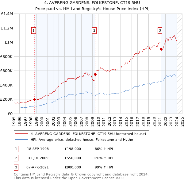 4, AVERENG GARDENS, FOLKESTONE, CT19 5HU: Price paid vs HM Land Registry's House Price Index