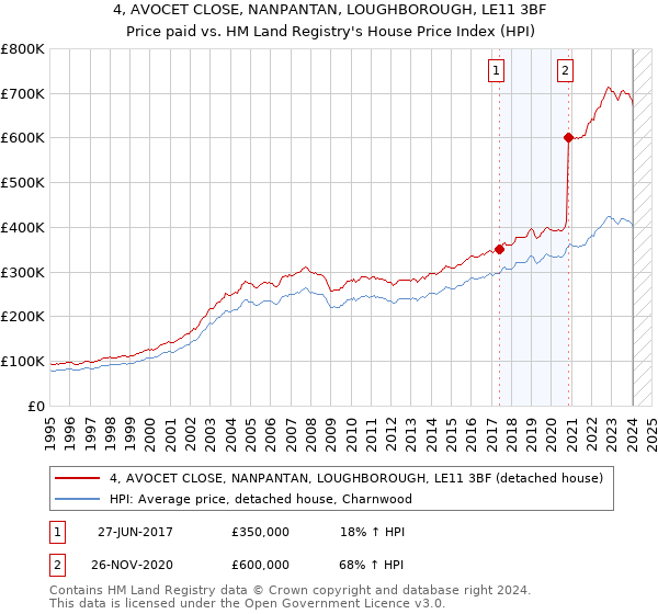 4, AVOCET CLOSE, NANPANTAN, LOUGHBOROUGH, LE11 3BF: Price paid vs HM Land Registry's House Price Index