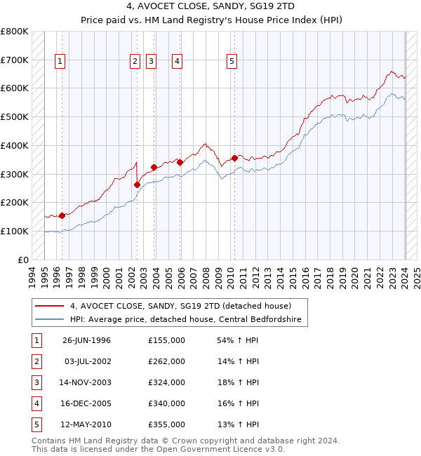 4, AVOCET CLOSE, SANDY, SG19 2TD: Price paid vs HM Land Registry's House Price Index