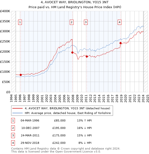 4, AVOCET WAY, BRIDLINGTON, YO15 3NT: Price paid vs HM Land Registry's House Price Index