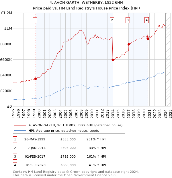 4, AVON GARTH, WETHERBY, LS22 6HH: Price paid vs HM Land Registry's House Price Index