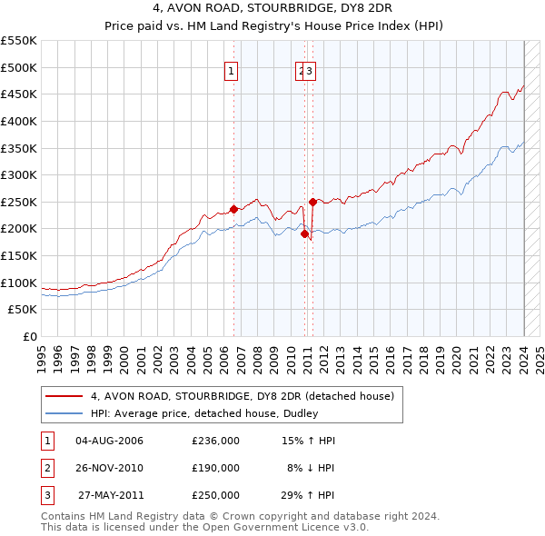 4, AVON ROAD, STOURBRIDGE, DY8 2DR: Price paid vs HM Land Registry's House Price Index