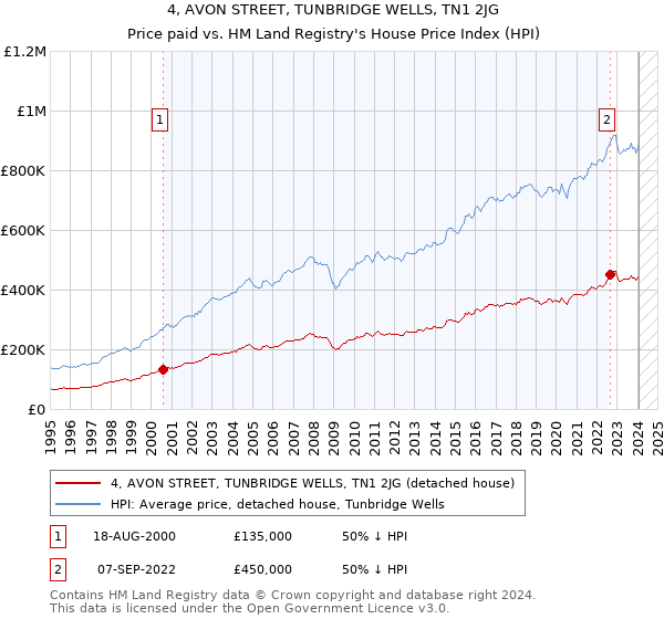 4, AVON STREET, TUNBRIDGE WELLS, TN1 2JG: Price paid vs HM Land Registry's House Price Index