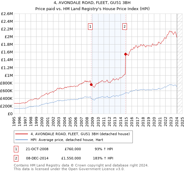 4, AVONDALE ROAD, FLEET, GU51 3BH: Price paid vs HM Land Registry's House Price Index