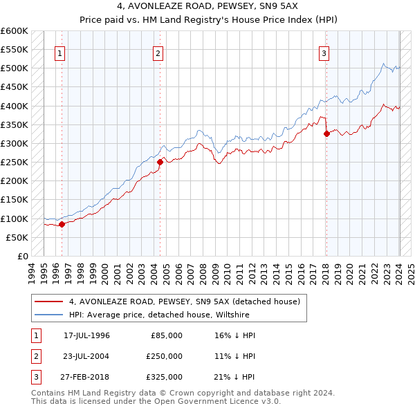 4, AVONLEAZE ROAD, PEWSEY, SN9 5AX: Price paid vs HM Land Registry's House Price Index