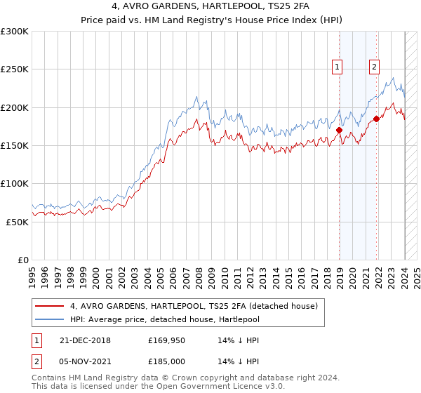 4, AVRO GARDENS, HARTLEPOOL, TS25 2FA: Price paid vs HM Land Registry's House Price Index