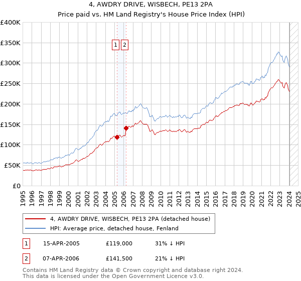 4, AWDRY DRIVE, WISBECH, PE13 2PA: Price paid vs HM Land Registry's House Price Index