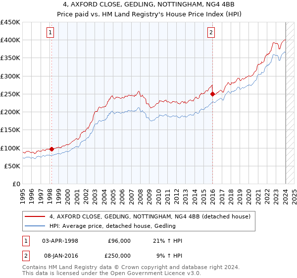 4, AXFORD CLOSE, GEDLING, NOTTINGHAM, NG4 4BB: Price paid vs HM Land Registry's House Price Index