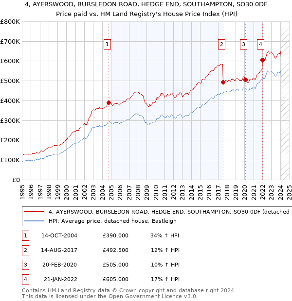 4, AYERSWOOD, BURSLEDON ROAD, HEDGE END, SOUTHAMPTON, SO30 0DF: Price paid vs HM Land Registry's House Price Index