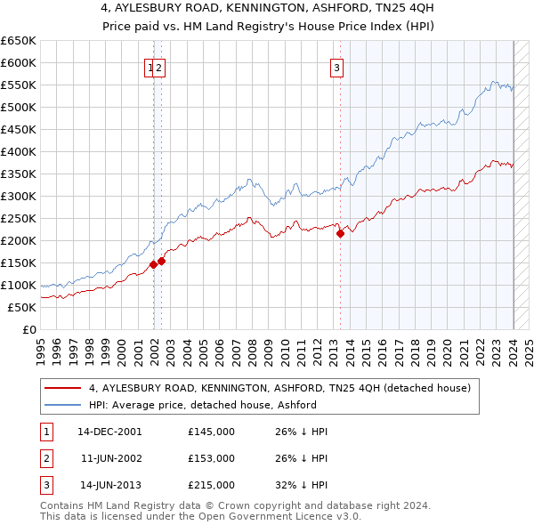 4, AYLESBURY ROAD, KENNINGTON, ASHFORD, TN25 4QH: Price paid vs HM Land Registry's House Price Index