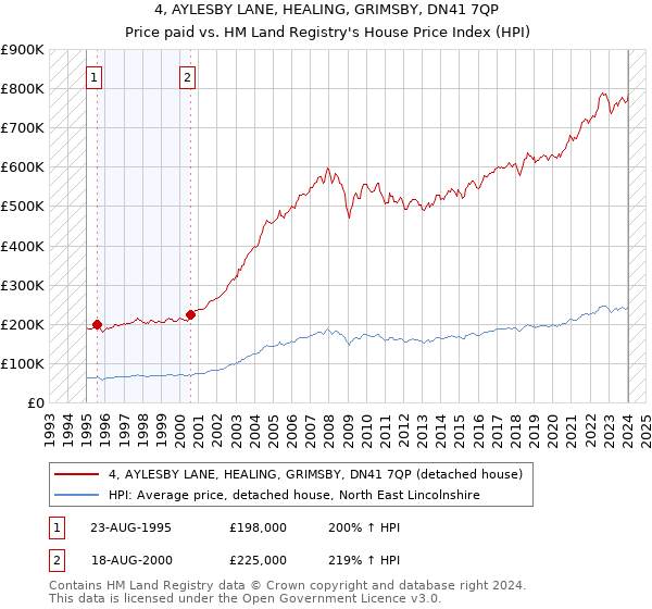 4, AYLESBY LANE, HEALING, GRIMSBY, DN41 7QP: Price paid vs HM Land Registry's House Price Index