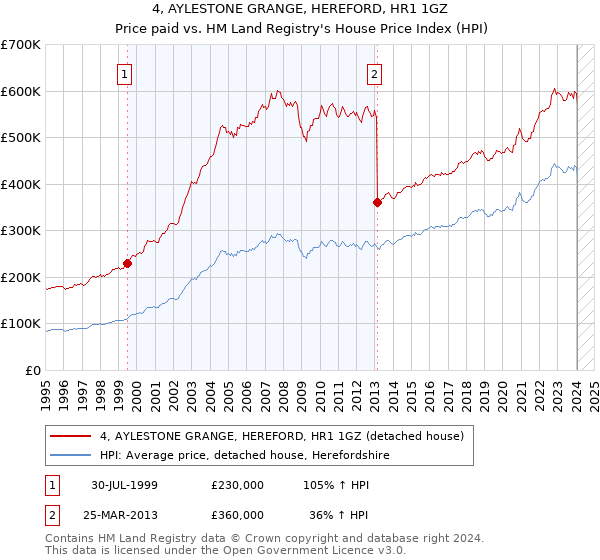 4, AYLESTONE GRANGE, HEREFORD, HR1 1GZ: Price paid vs HM Land Registry's House Price Index