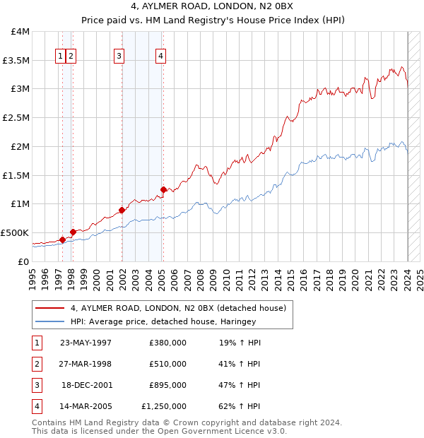 4, AYLMER ROAD, LONDON, N2 0BX: Price paid vs HM Land Registry's House Price Index