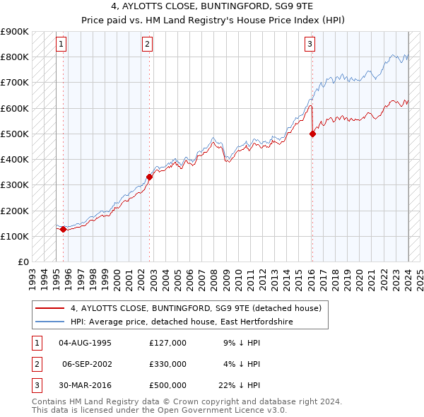 4, AYLOTTS CLOSE, BUNTINGFORD, SG9 9TE: Price paid vs HM Land Registry's House Price Index