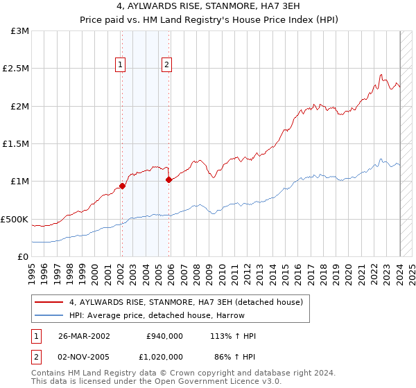 4, AYLWARDS RISE, STANMORE, HA7 3EH: Price paid vs HM Land Registry's House Price Index