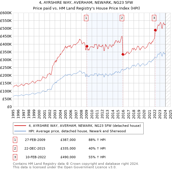 4, AYRSHIRE WAY, AVERHAM, NEWARK, NG23 5FW: Price paid vs HM Land Registry's House Price Index
