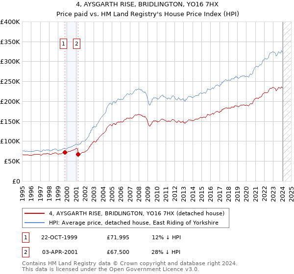4, AYSGARTH RISE, BRIDLINGTON, YO16 7HX: Price paid vs HM Land Registry's House Price Index