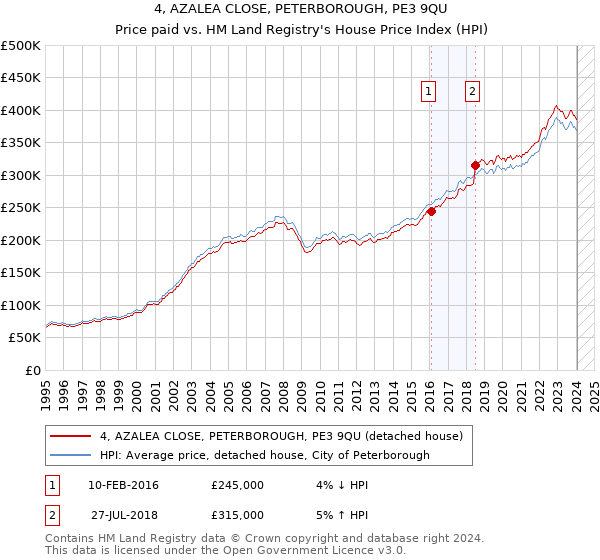 4, AZALEA CLOSE, PETERBOROUGH, PE3 9QU: Price paid vs HM Land Registry's House Price Index