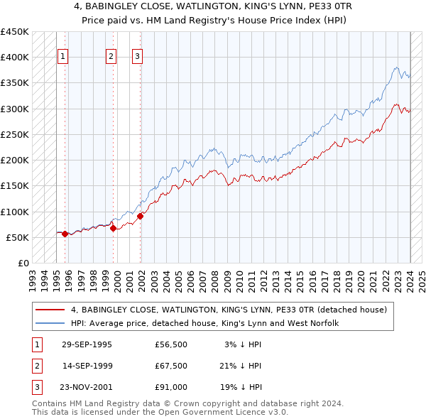 4, BABINGLEY CLOSE, WATLINGTON, KING'S LYNN, PE33 0TR: Price paid vs HM Land Registry's House Price Index