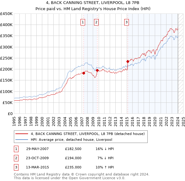4, BACK CANNING STREET, LIVERPOOL, L8 7PB: Price paid vs HM Land Registry's House Price Index