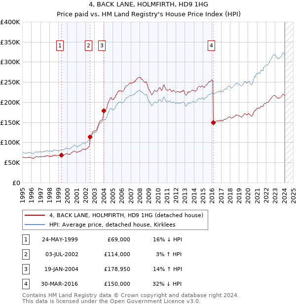 4, BACK LANE, HOLMFIRTH, HD9 1HG: Price paid vs HM Land Registry's House Price Index