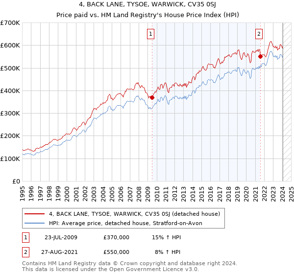 4, BACK LANE, TYSOE, WARWICK, CV35 0SJ: Price paid vs HM Land Registry's House Price Index