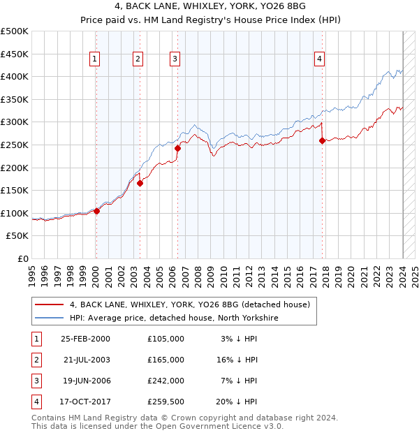 4, BACK LANE, WHIXLEY, YORK, YO26 8BG: Price paid vs HM Land Registry's House Price Index