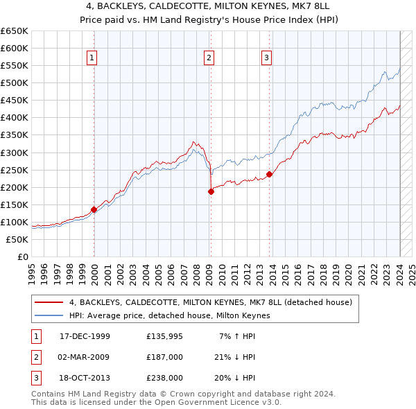 4, BACKLEYS, CALDECOTTE, MILTON KEYNES, MK7 8LL: Price paid vs HM Land Registry's House Price Index