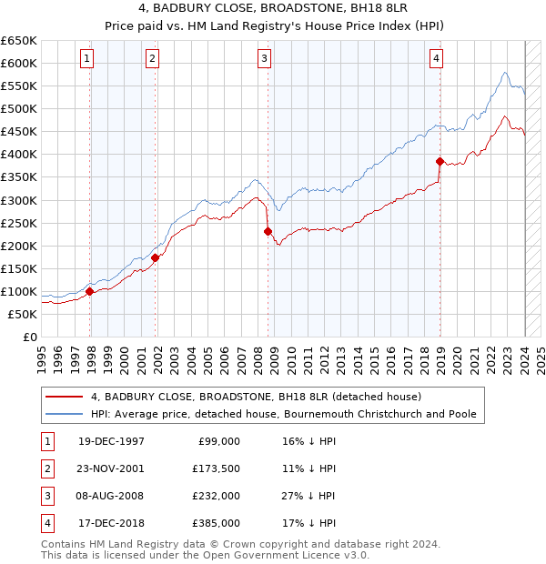 4, BADBURY CLOSE, BROADSTONE, BH18 8LR: Price paid vs HM Land Registry's House Price Index