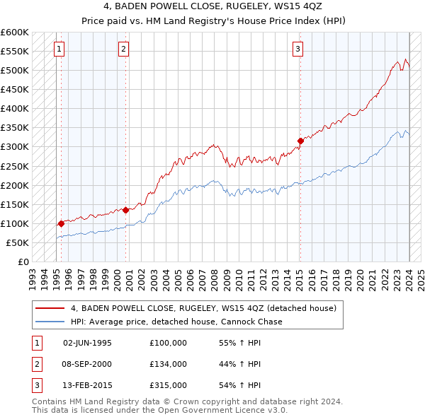 4, BADEN POWELL CLOSE, RUGELEY, WS15 4QZ: Price paid vs HM Land Registry's House Price Index