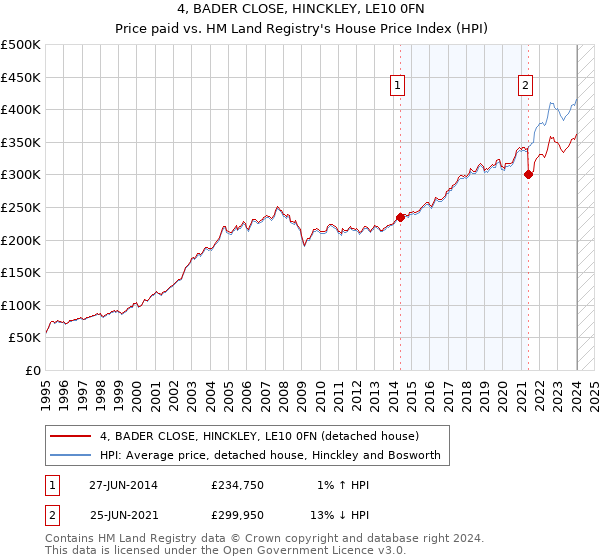 4, BADER CLOSE, HINCKLEY, LE10 0FN: Price paid vs HM Land Registry's House Price Index