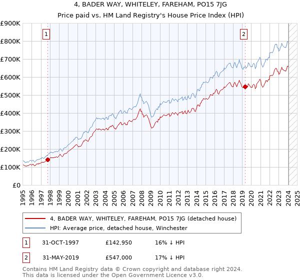 4, BADER WAY, WHITELEY, FAREHAM, PO15 7JG: Price paid vs HM Land Registry's House Price Index