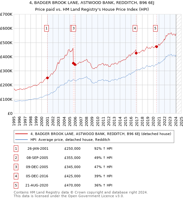 4, BADGER BROOK LANE, ASTWOOD BANK, REDDITCH, B96 6EJ: Price paid vs HM Land Registry's House Price Index