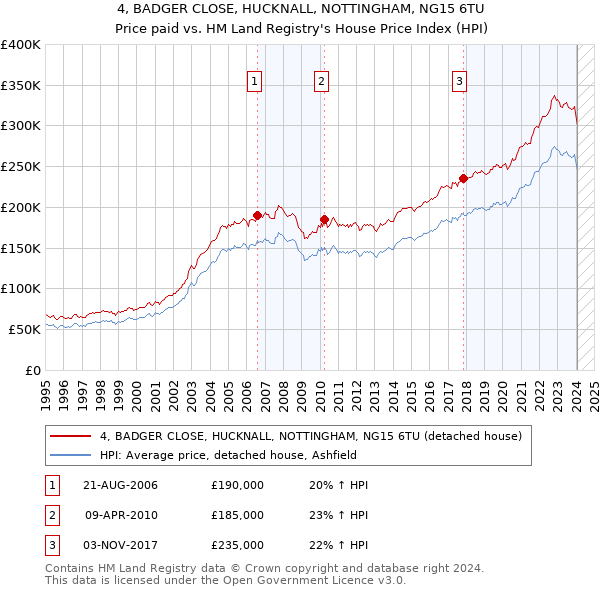4, BADGER CLOSE, HUCKNALL, NOTTINGHAM, NG15 6TU: Price paid vs HM Land Registry's House Price Index