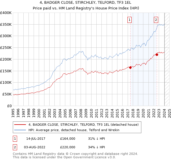 4, BADGER CLOSE, STIRCHLEY, TELFORD, TF3 1EL: Price paid vs HM Land Registry's House Price Index