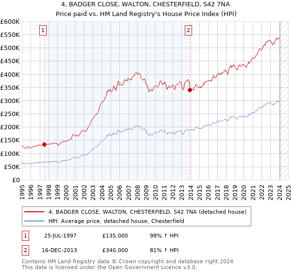 4, BADGER CLOSE, WALTON, CHESTERFIELD, S42 7NA: Price paid vs HM Land Registry's House Price Index