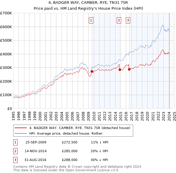 4, BADGER WAY, CAMBER, RYE, TN31 7SR: Price paid vs HM Land Registry's House Price Index