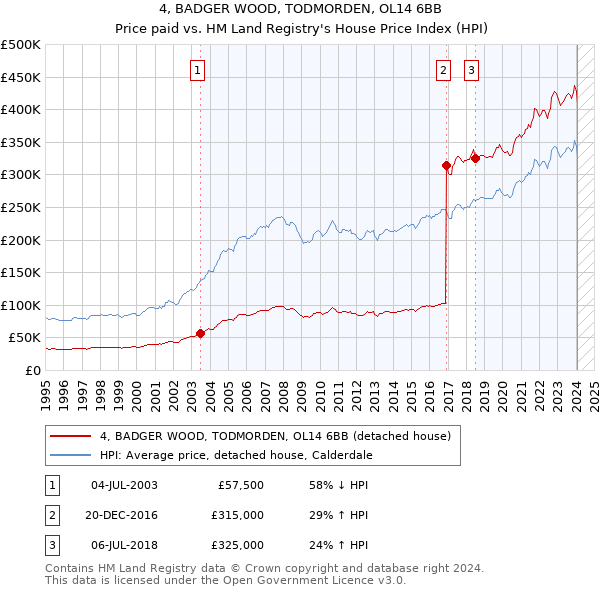 4, BADGER WOOD, TODMORDEN, OL14 6BB: Price paid vs HM Land Registry's House Price Index