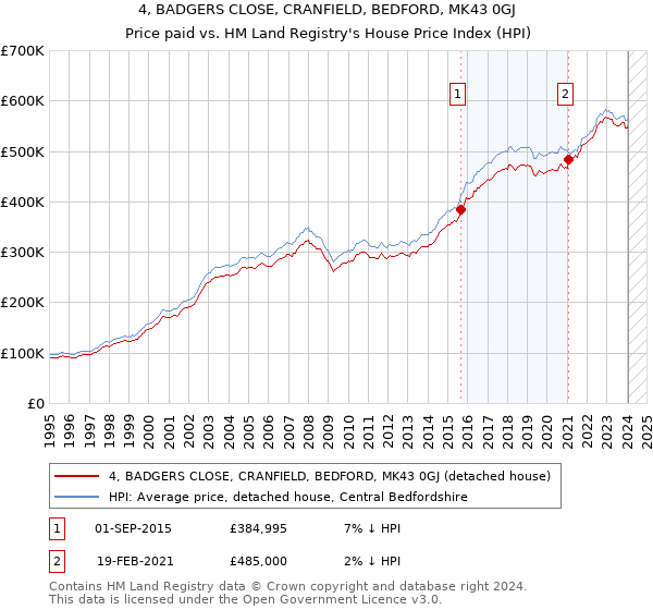 4, BADGERS CLOSE, CRANFIELD, BEDFORD, MK43 0GJ: Price paid vs HM Land Registry's House Price Index