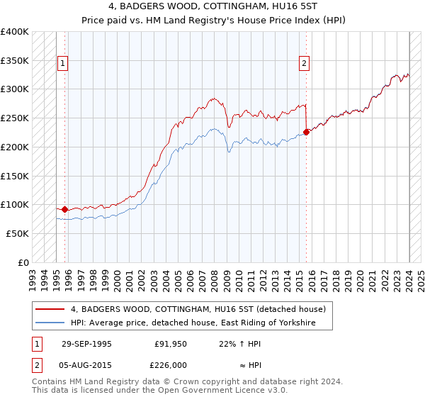 4, BADGERS WOOD, COTTINGHAM, HU16 5ST: Price paid vs HM Land Registry's House Price Index