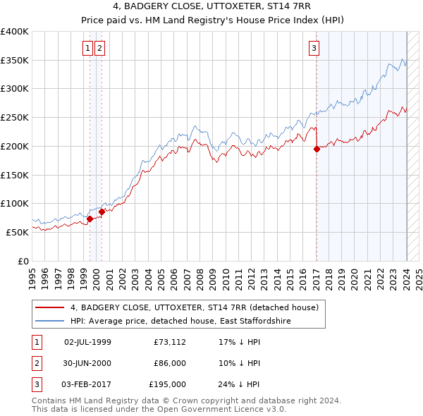 4, BADGERY CLOSE, UTTOXETER, ST14 7RR: Price paid vs HM Land Registry's House Price Index