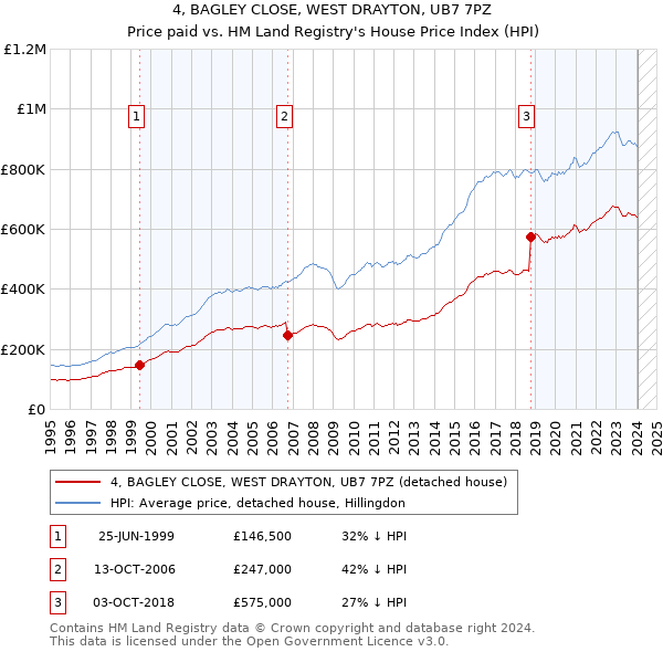 4, BAGLEY CLOSE, WEST DRAYTON, UB7 7PZ: Price paid vs HM Land Registry's House Price Index