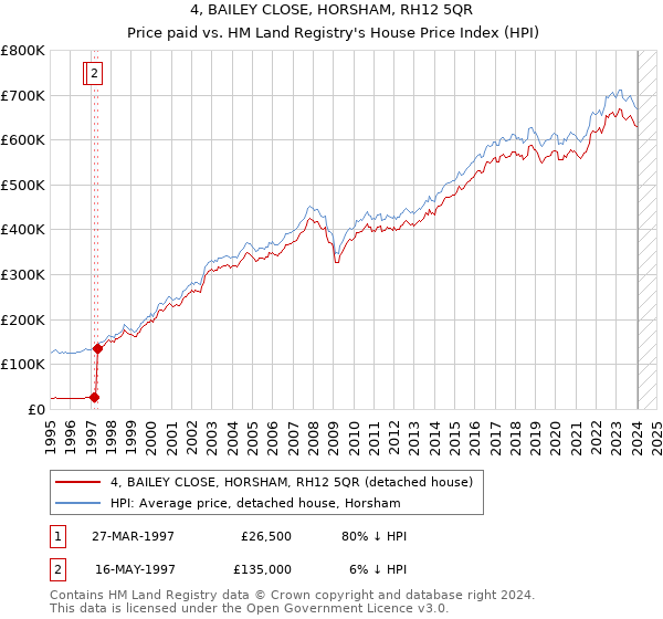 4, BAILEY CLOSE, HORSHAM, RH12 5QR: Price paid vs HM Land Registry's House Price Index