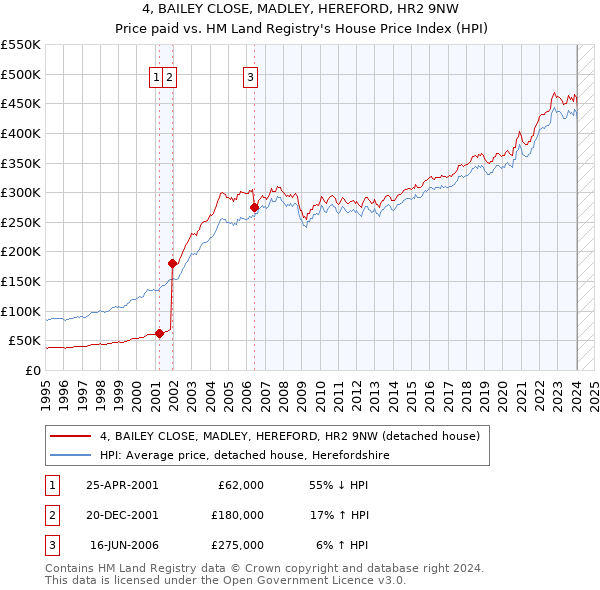 4, BAILEY CLOSE, MADLEY, HEREFORD, HR2 9NW: Price paid vs HM Land Registry's House Price Index