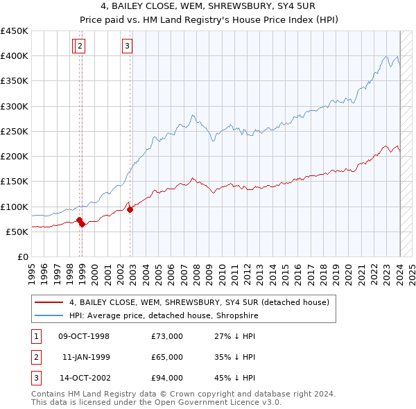 4, BAILEY CLOSE, WEM, SHREWSBURY, SY4 5UR: Price paid vs HM Land Registry's House Price Index